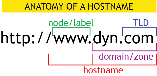 AnatomyOfAHostname